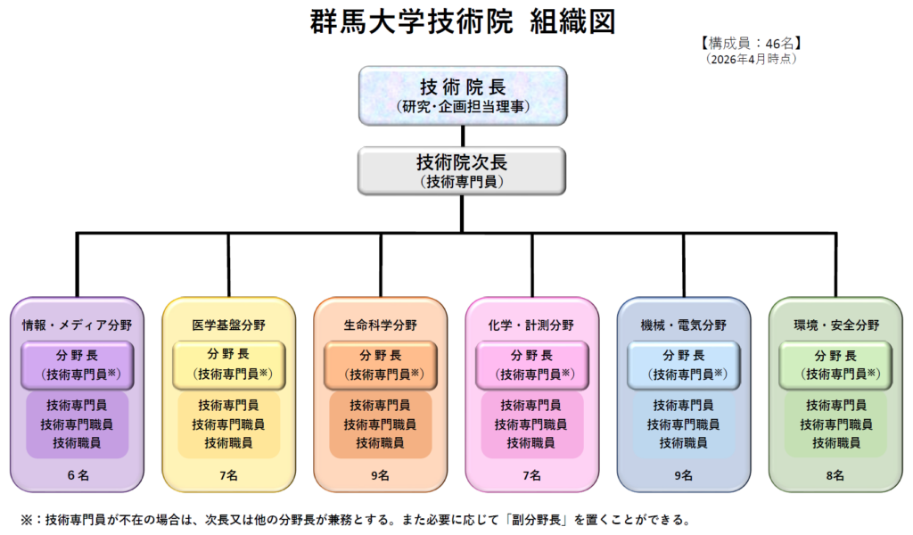 技術院組織図